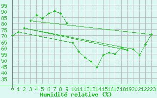 Courbe de l'humidit relative pour Lorient (56)