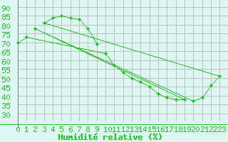 Courbe de l'humidit relative pour Sandillon (45)