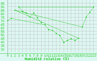 Courbe de l'humidit relative pour Nmes - Garons (30)