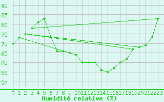 Courbe de l'humidit relative pour Belm