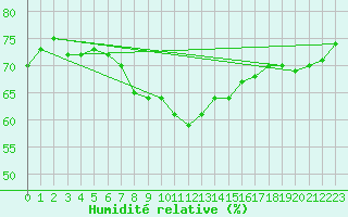 Courbe de l'humidit relative pour Sotkami Kuolaniemi