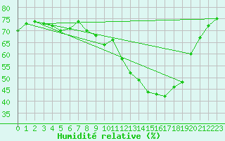 Courbe de l'humidit relative pour Potes / Torre del Infantado (Esp)