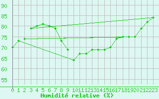 Courbe de l'humidit relative pour Aniane (34)