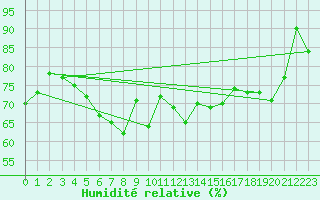 Courbe de l'humidit relative pour Evolene / Villa