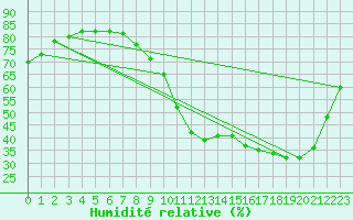 Courbe de l'humidit relative pour Brive-Souillac (19)
