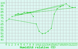 Courbe de l'humidit relative pour Erne (53)