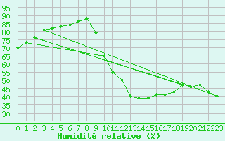 Courbe de l'humidit relative pour Ancey (21)
