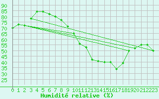 Courbe de l'humidit relative pour Les Marecottes