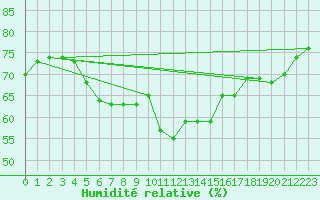 Courbe de l'humidit relative pour Lignerolles (03)