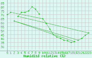 Courbe de l'humidit relative pour Toulouse-Blagnac (31)