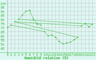 Courbe de l'humidit relative pour Shobdon