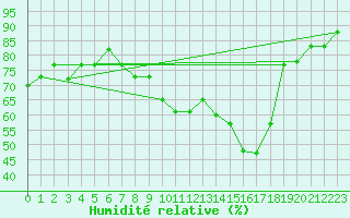 Courbe de l'humidit relative pour Dolembreux (Be)
