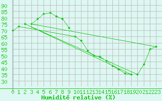 Courbe de l'humidit relative pour Lyon - Saint-Exupry (69)