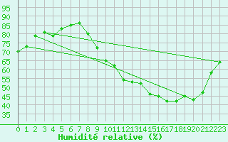 Courbe de l'humidit relative pour Challes-les-Eaux (73)