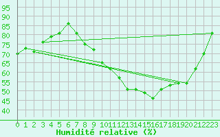 Courbe de l'humidit relative pour Kleine-Brogel (Be)