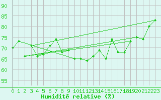 Courbe de l'humidit relative pour Monte S. Angelo