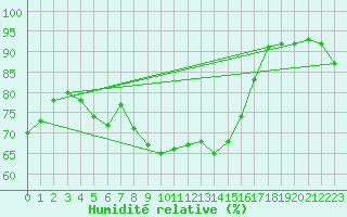 Courbe de l'humidit relative pour Dippoldiswalde-Reinb