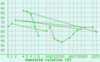 Courbe de l'humidit relative pour Porto Colom