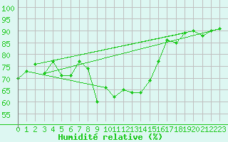 Courbe de l'humidit relative pour Santa Maria, Val Mestair