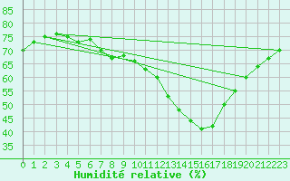 Courbe de l'humidit relative pour Orense