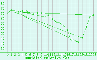 Courbe de l'humidit relative pour Beaucroissant (38)