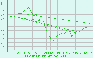 Courbe de l'humidit relative pour Marignane (13)