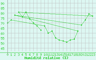 Courbe de l'humidit relative pour Lagunas de Somoza