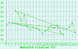 Courbe de l'humidit relative pour Lannion (22)