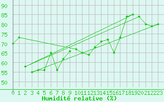 Courbe de l'humidit relative pour Bastia (2B)