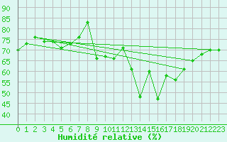 Courbe de l'humidit relative pour Herstmonceux (UK)