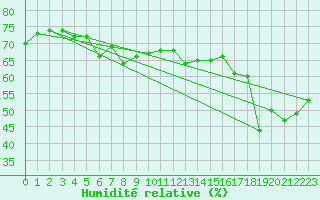 Courbe de l'humidit relative pour Antalya-Bolge