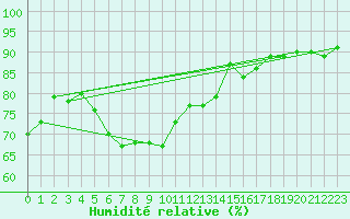 Courbe de l'humidit relative pour Arkona