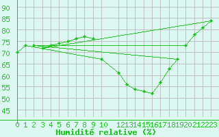 Courbe de l'humidit relative pour Valdepeas