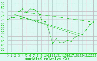 Courbe de l'humidit relative pour Albi (81)