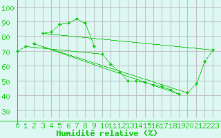 Courbe de l'humidit relative pour Saint-Etienne (42)