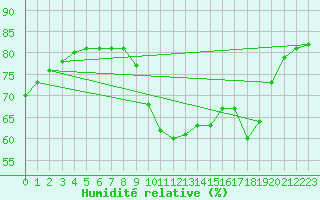 Courbe de l'humidit relative pour Lignerolles (03)
