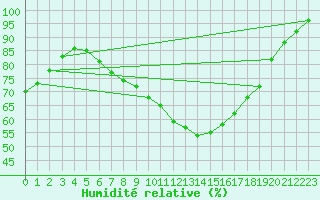 Courbe de l'humidit relative pour Waldmunchen