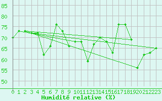 Courbe de l'humidit relative pour Mont-Aigoual (30)