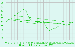 Courbe de l'humidit relative pour Montsevelier (Sw)