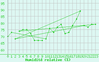 Courbe de l'humidit relative pour Bramon