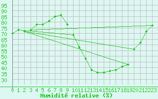 Courbe de l'humidit relative pour Orange (84)