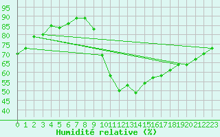 Courbe de l'humidit relative pour Potes / Torre del Infantado (Esp)