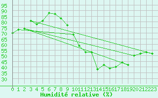 Courbe de l'humidit relative pour Avord (18)