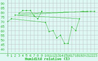 Courbe de l'humidit relative pour Cuenca