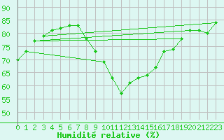 Courbe de l'humidit relative pour S. Giovanni Teatino