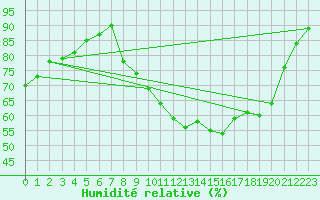 Courbe de l'humidit relative pour Grenoble/St-Etienne-St-Geoirs (38)