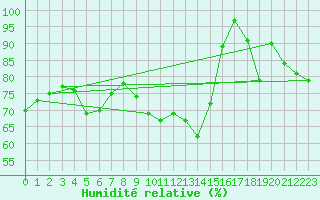 Courbe de l'humidit relative pour Ernage (Be)