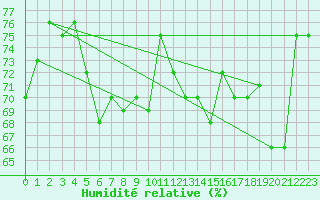 Courbe de l'humidit relative pour Tammisaari Jussaro