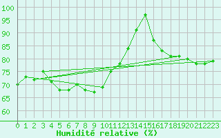Courbe de l'humidit relative pour Hasvik