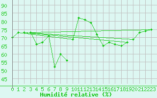 Courbe de l'humidit relative pour Llanes